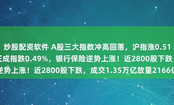 炒股配资软件 A股三大指数冲高回落，沪指涨0.51%创指跌0.37%，深证成指跌0.49%，银行保险逆势上涨！近2800股下跌，成交1.35万亿放量2166亿