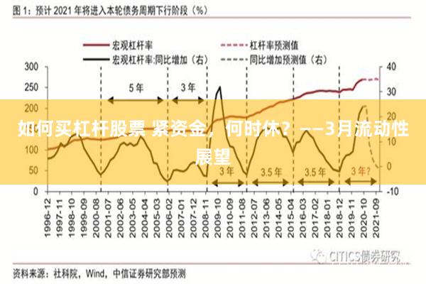 如何买杠杆股票 紧资金，何时休？——3月流动性展望